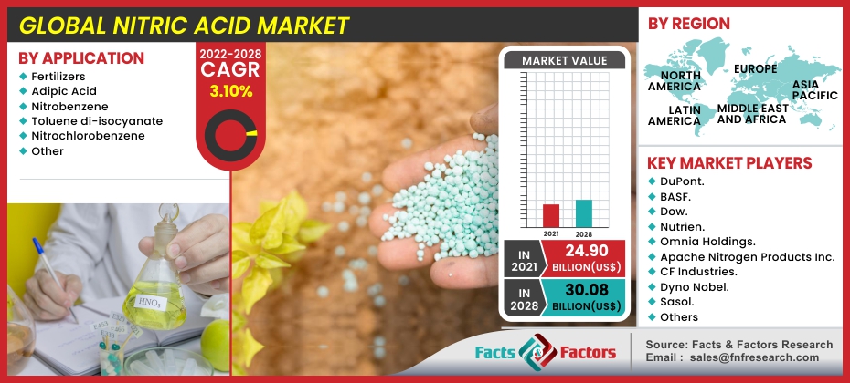 Global Nitric Acid Market